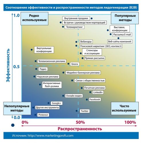 эффективности-и-распространенности-методов600